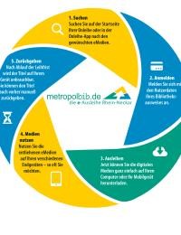 Auf der Abbildung ist der Kreislauf der eAusleihe zu sehen.